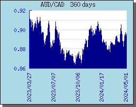 AUD Currency Exchange Rates Chart and Graph