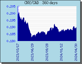 CNY Currency Exchange Rates Chart and Graph