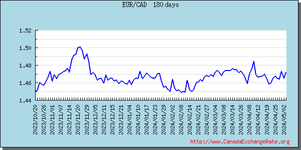 Euro Graph & Chart 