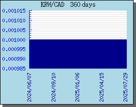 KRW Currency Exchange Rates Chart and Graph