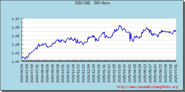 Singapore Dollar Graph & Chart 