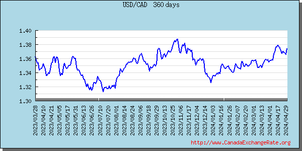 United States Dollar Graph & Chart 
