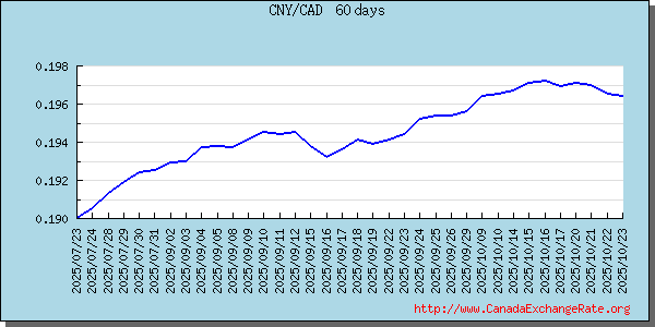 China Renminbi Graph & Chart