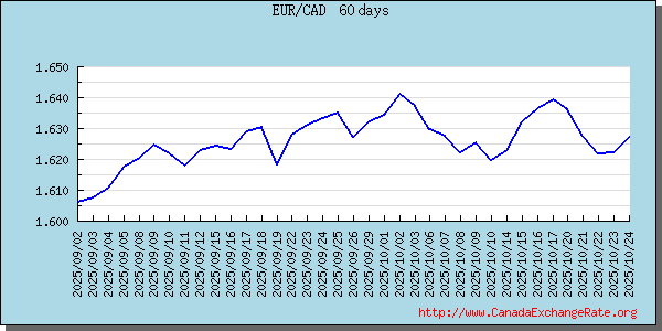 Euro Graph & Chart
