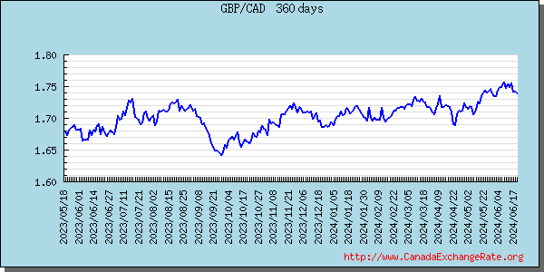Great Britain Pound Graph & Chart 