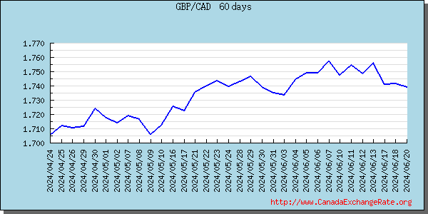 Great Britain Pound Graph & Chart
