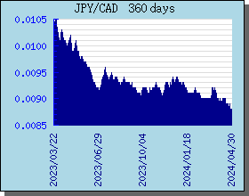 JPY Currency Exchange Rates Chart and Graph