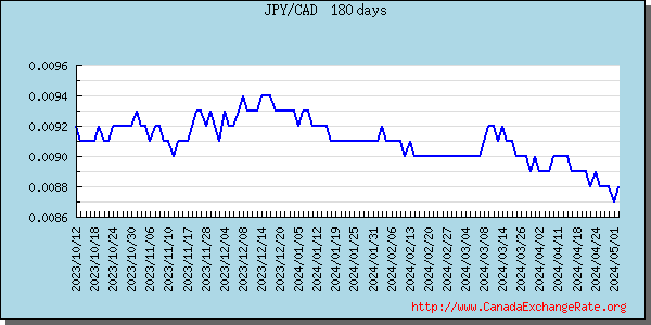 Japanese Yen Graph & Chart 