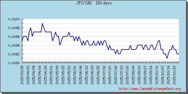 Japanese Yen Graph & Chart 
