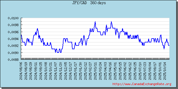 Japanese Yen Graph & Chart 