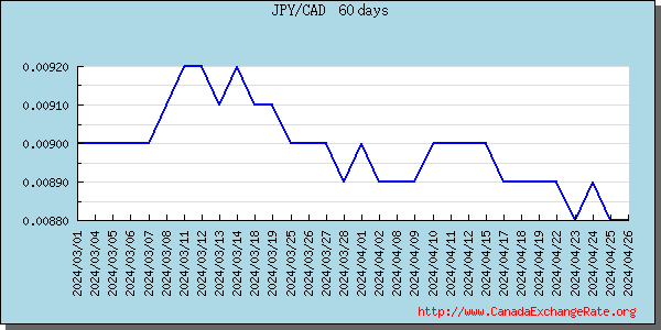 Japanese Yen Graph & Chart