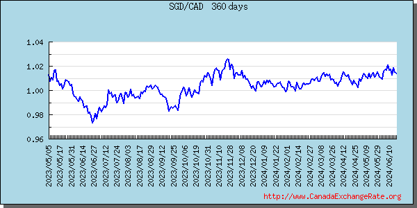 Singapore Dollar Graph & Chart 
