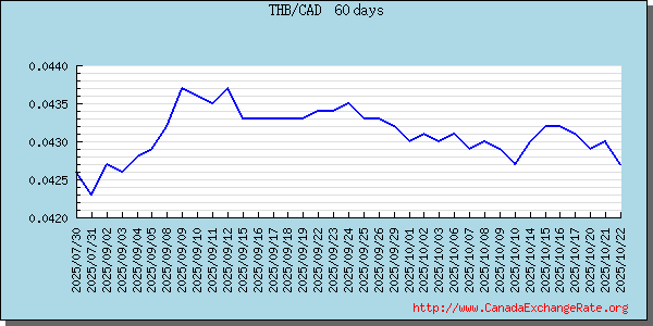 Thailand Graph & Chart